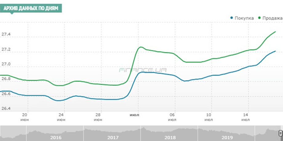 График: Finance.ua