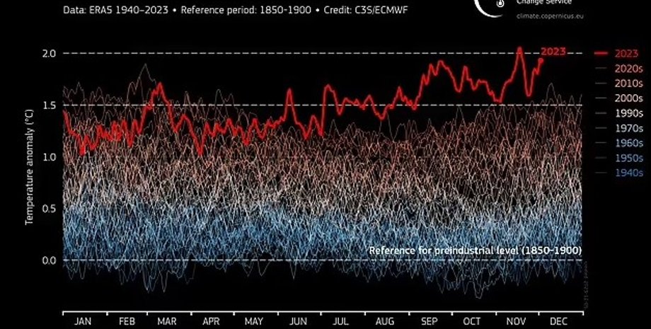 жара, температура, средняя температура