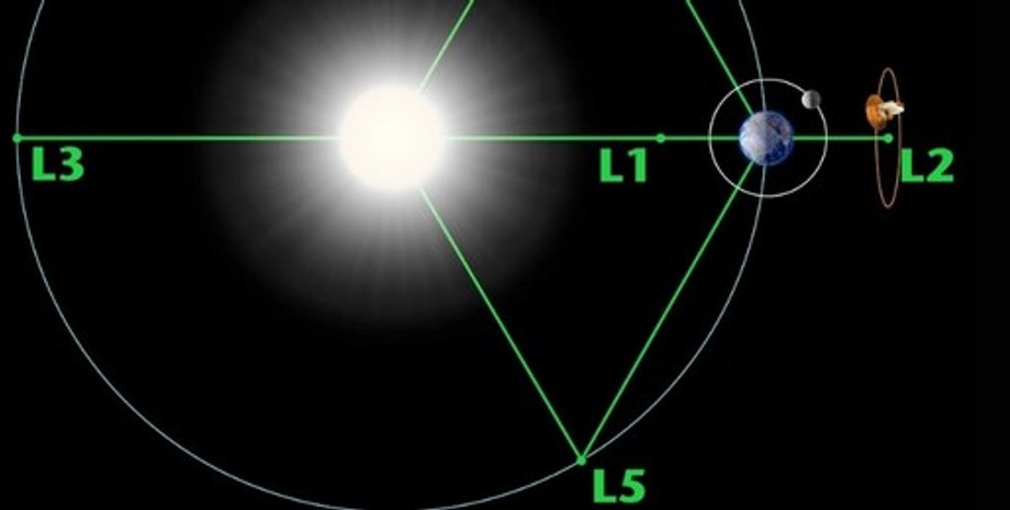 Точки Лагранжа