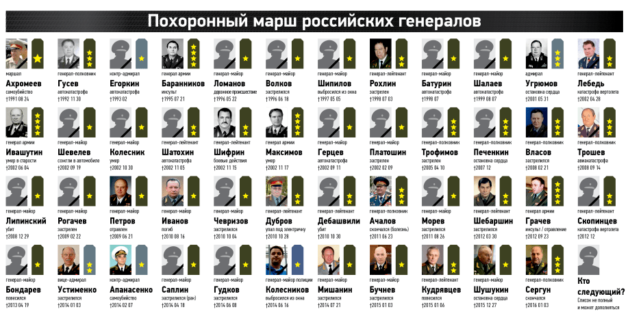 С момента появления Путина в большой политике по тем или иным причинам умерли десятки российских генералов