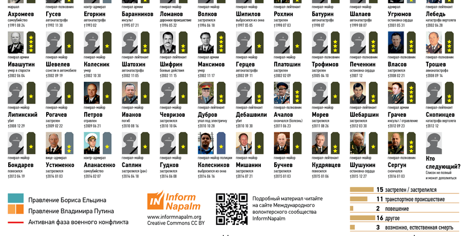 С момента появления Путина в большой политике по тем или иным причинам умерли десятки российских генералов