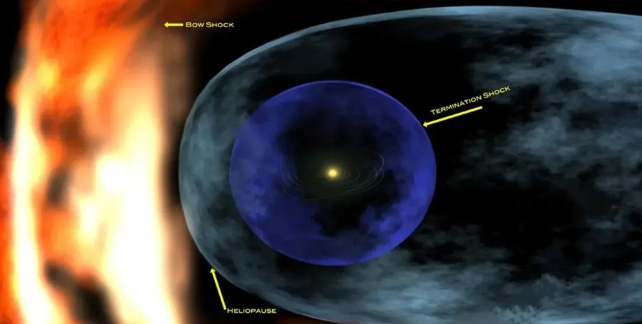 геліосфера, Сонячна система