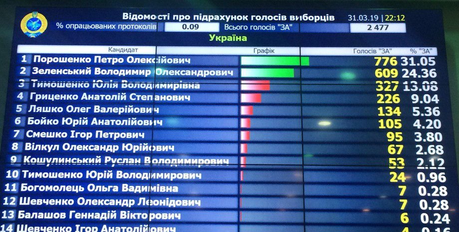 Фото: РБК-Украина