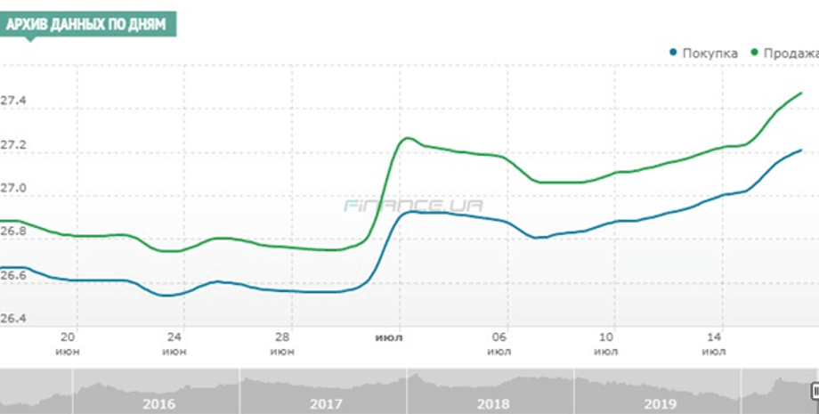 График: Finance.ua