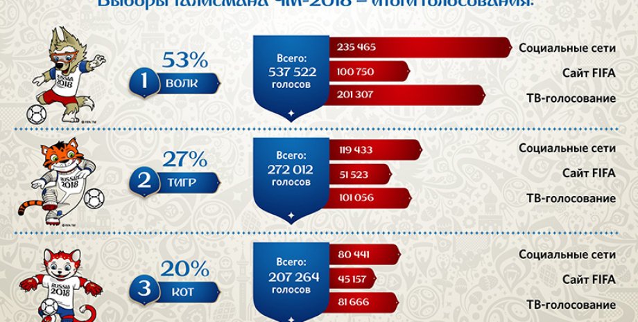 Результаты голосования за талисман ЧМ-2018 / Фото: twitter.com/fifaworldcup
