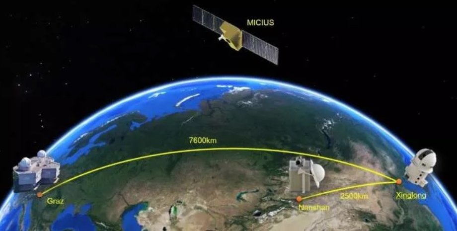 квантовая сеть, Китай, космос