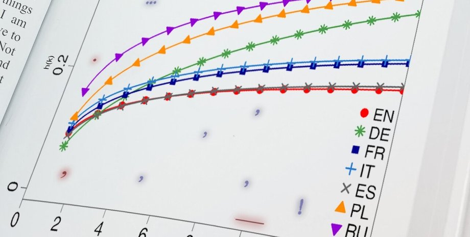 Пунктуация, статистический анализ, язык, литература, длина предложения, распределение Вейбулла, перевод, Нобелевская премия, языковые особенности, исследования