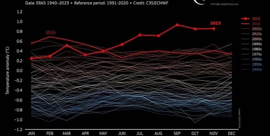 спека, найспекотніший рік, рекордні температури
