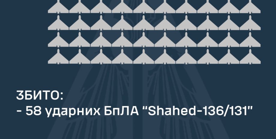 За повідомленням Повітряних сил ЗС України, шість безпілотників полетіли за межі...