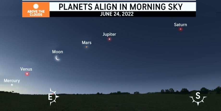 соединение планет, парад планет