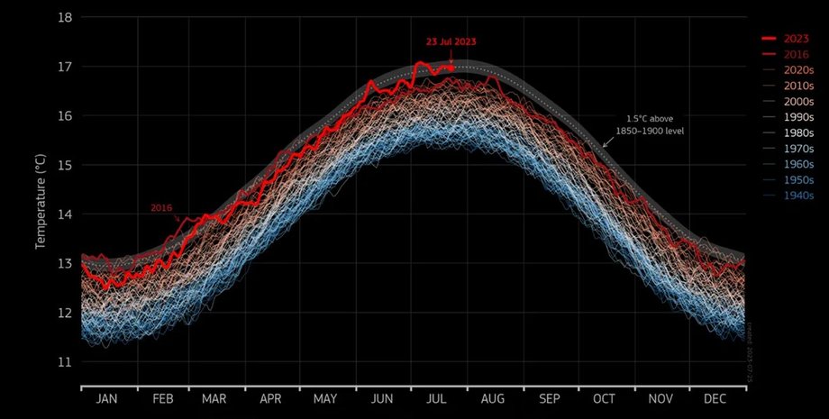 июль, жара, жара в июле, рекордная жара в июле