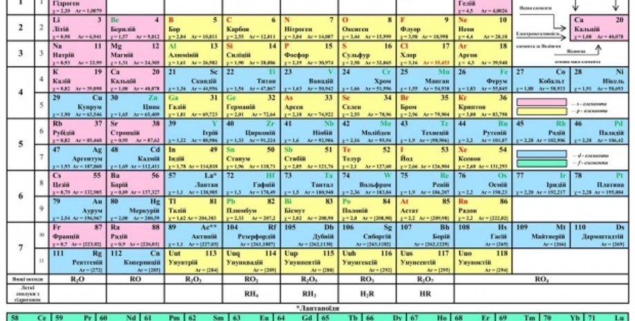 Таблица Менделеева пополнилась четырьмя новыми элементами / Фото osvita24.info
