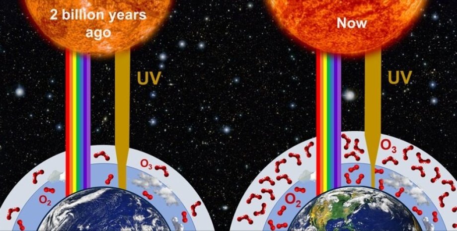 На зображенні показано, як УФ-випромінювання на Землі змінилося за останні 2,4 мільярди років