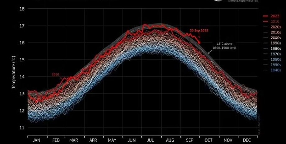 Сентябрь стал самым жарким в истории жара, сентябрь, жара в сентябре