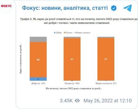 92% украинцев негативно относятся к России, — соцопрос КМИС