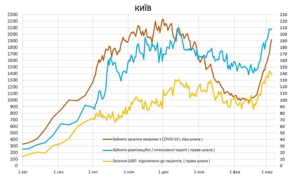 Киев, коронавирус, госпитализация