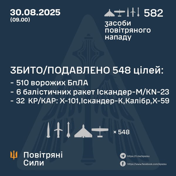 Звіт Повітряні сили 30 серпня 2025 року