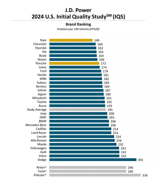 JD Power, рейтинг надежности, самые надежные авто 2024, самые надежные авто, самые надежные авто