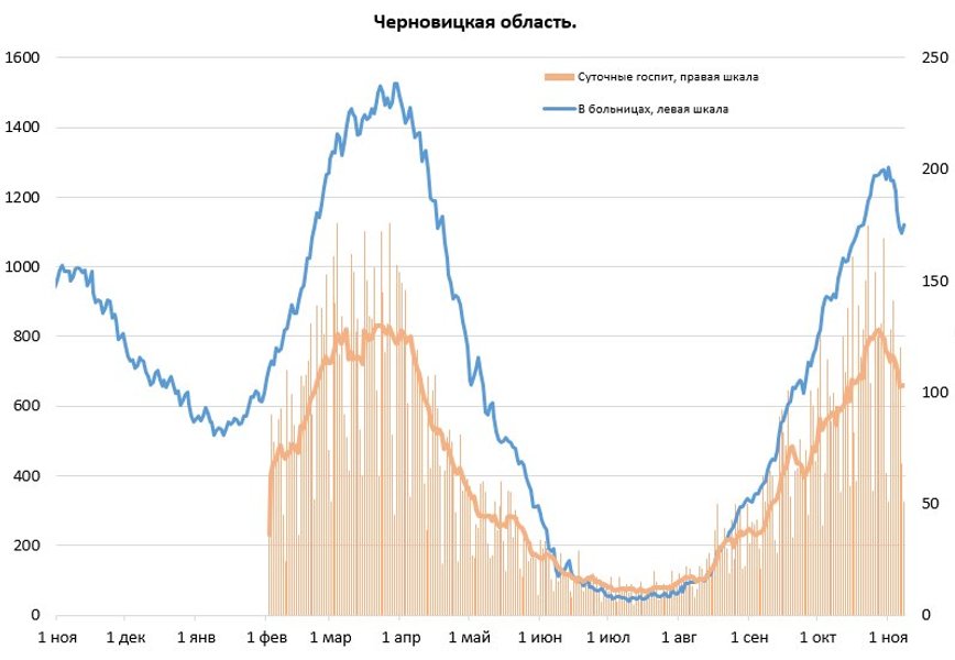 Динамика заболеваемости и госпитализации в Черновицкой области