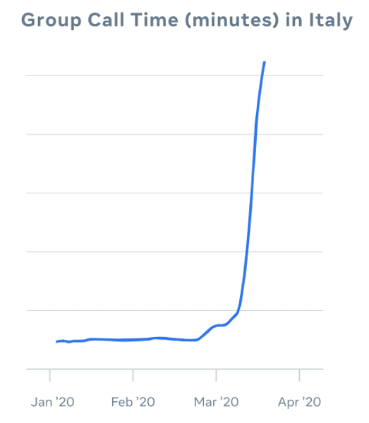 Всплеск времени групповых вызовов в Италии