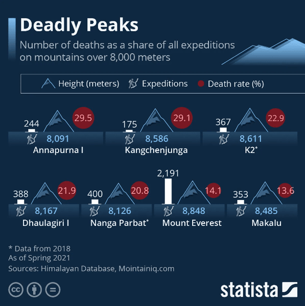 горы, лавина, опасность, опасность в горах, опасные горы, смертоносные горы, самые смертоносные горы, Гималаи, Эверест, туризм, смерть, смертельный случай, альпинизм, лавина