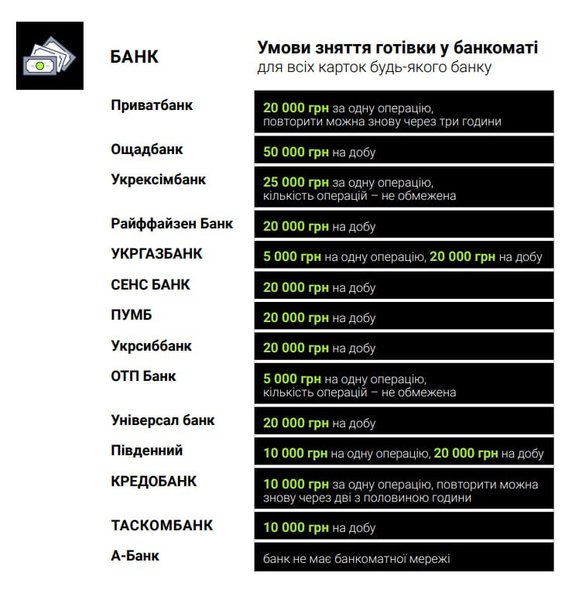 Лимит на снятие наличных, банки Украины, украинские банки