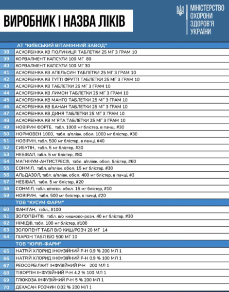 2 Перелік ліків