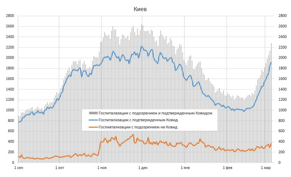 Киев, коронавирус, госпитализация