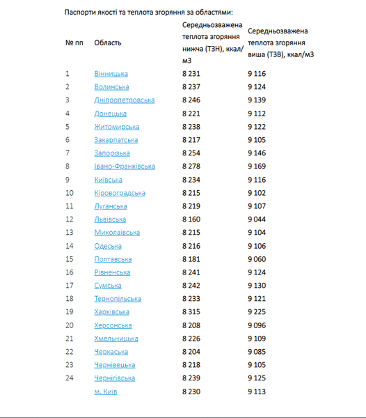 Украина, газ, калорийность, области, газотранспортная