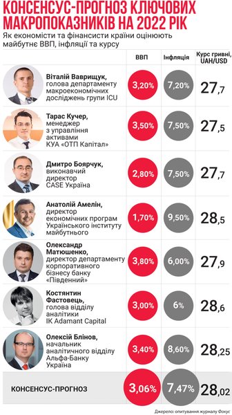 макропрогноз 2022, экономика украины, рост ввп