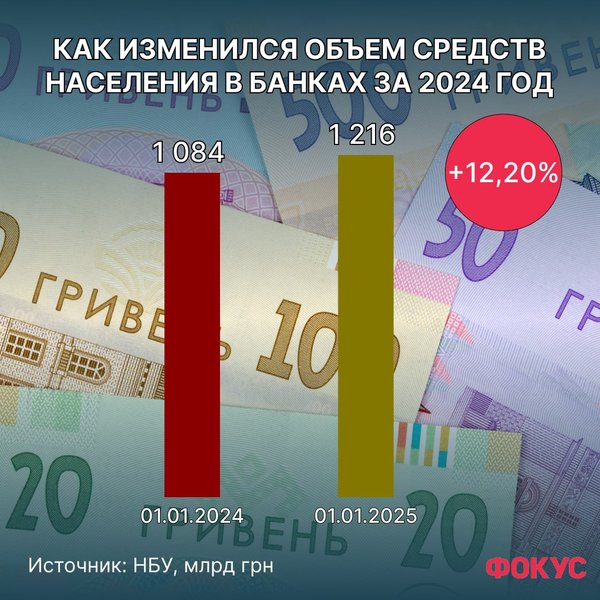 Как изменился объем средств украинцев в банках: исследование Фокуса