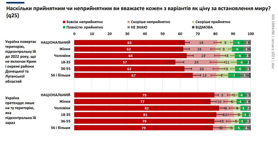 Опитування українців