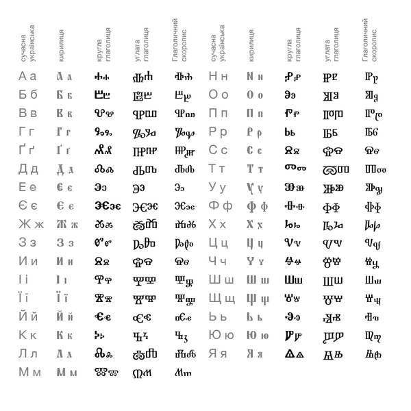 Співвідношення абеток та шрифтів кирилиці і глаголиці