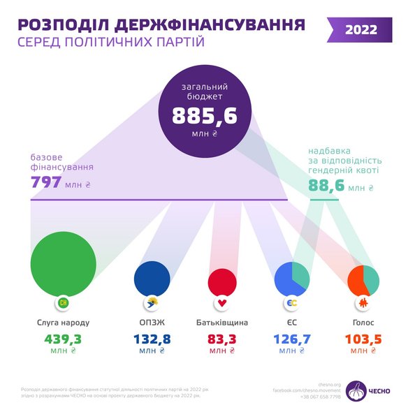 фінансування партій, чесно