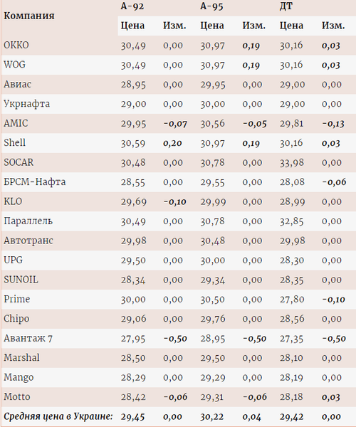 ціни на паливо, ціни в мережах АЗС, українські АЗС, скільки коштує паливо