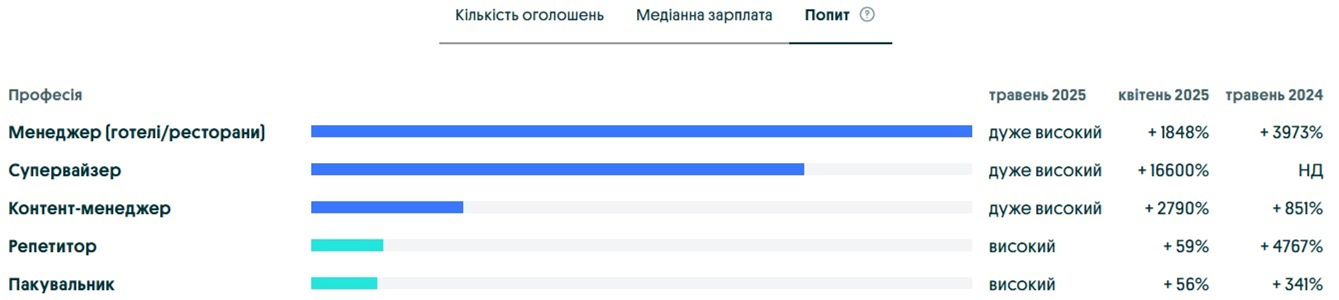 У Одеській області попит на вакансії травень 2025