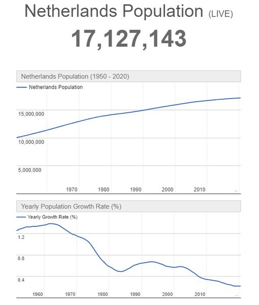 нидерланды, население, статистика