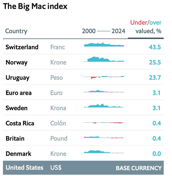 Индекс Биг-Мака, рейтинг, доллар, курс валют, курс доллара, украинская гривна