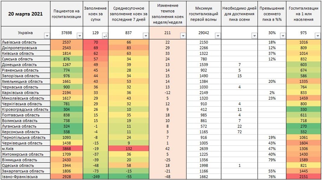 коронавирус, госпитализации, больничные койки, пандемия covid-19, пандемия коронавируса в украине, графика