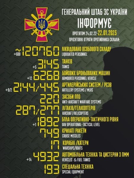 украинские военные, 333 день войны, генштаб всу, вс рф, потери россиян, сколько российских военных погибло, война с россией