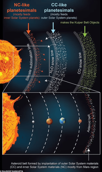 кольца, Солнце, Солнечная система