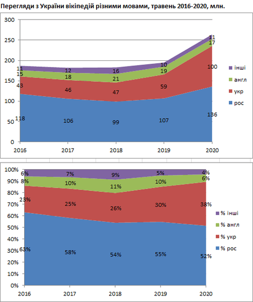 просмотры из украины википедий на разных языках