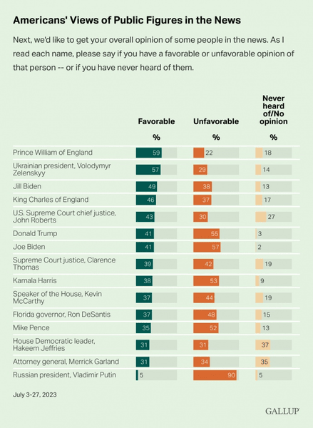 Володимир Путін, Володимир Зеленський, рейтинг, рейтинг США, схвалення американців, американський топ