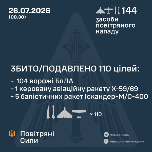 ппо статистика збитих цілей