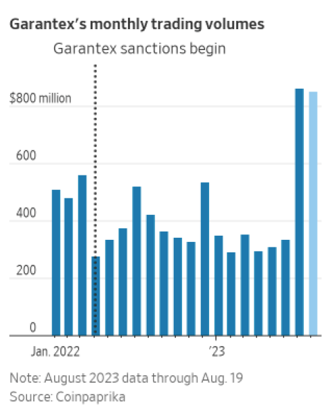 операції garantex криптовалюта для махінацій