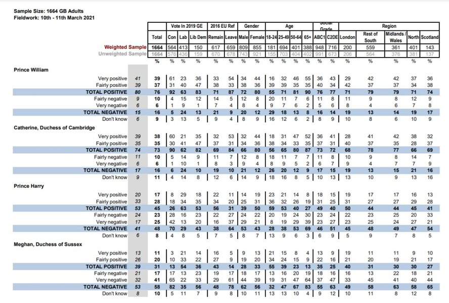 YouGov, опрос, королевская семья Великобритании
