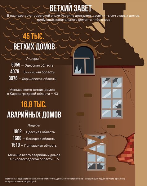 инфографика, аварийные дома, ветхие дома, Украина, реновация