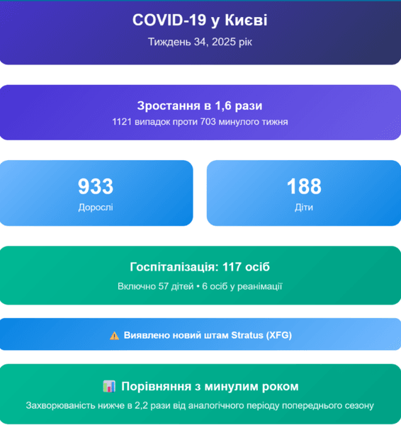 Статистика заболеваемости COVID-19 в Киеве