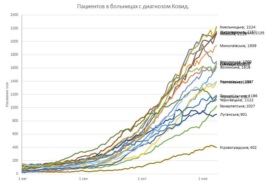В Украине растут показатели заболеваемости и госпитализации с COVID-19