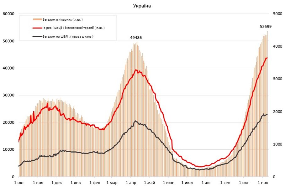 В Украине в больницах находятся 53600 больных